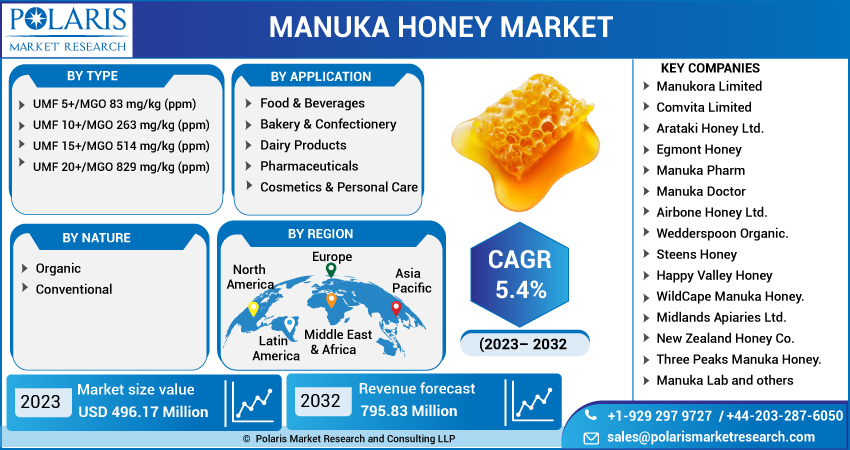 Manuka Honey Market Share, Size 2023